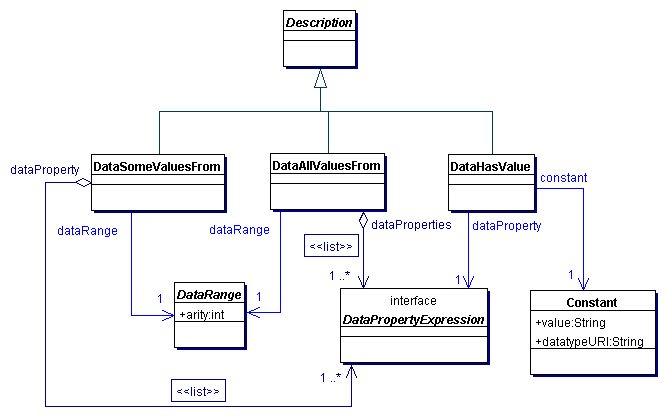 OWL 1.1 Classes Defined by Restriction on Data Properties