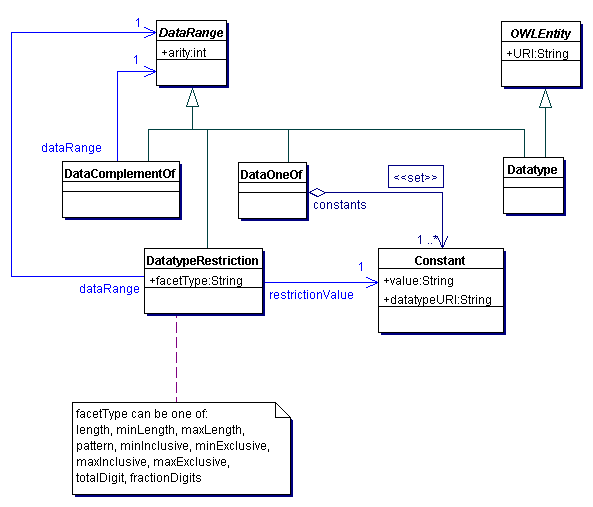 Data Ranges of OWL 1.1