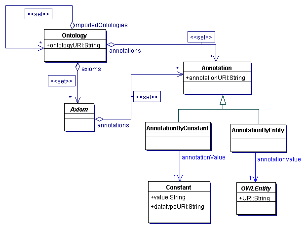 OWL Ontologies